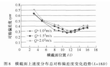 横截面上速度分布总对称偏差度变化趋势