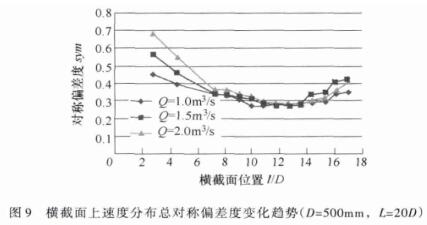 截面上速度分布总对称偏差度变化趋势（D=50