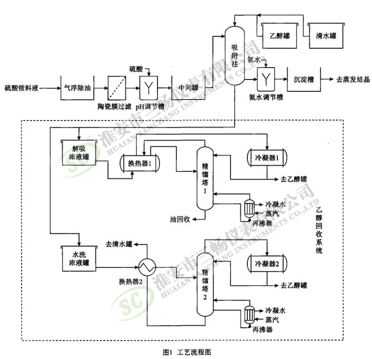 电磁流量计和硫酸铵除油装置在自动化控制中的重难点