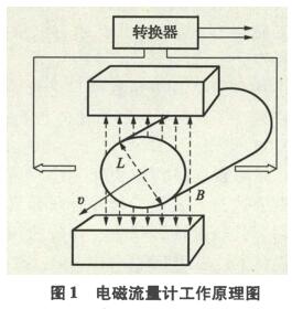 电磁流量计在盐穴储气库造腔过程中的应用