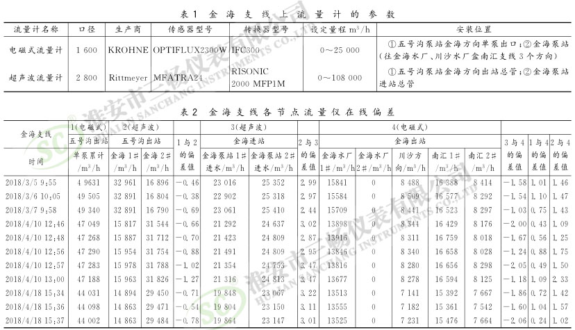 原水调度中大口径电磁流量计与超声波流量计计量偏差的原因及改进