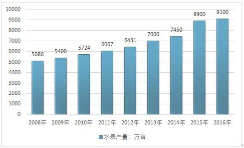 电磁流量计的竞争情报调查报告