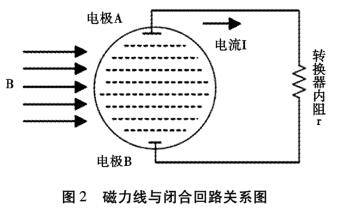 磁力线和闭合回路关系图
