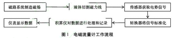 电磁流量计工作流程