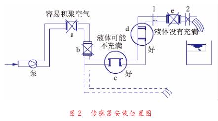 电磁流量计故障检查分析和排除