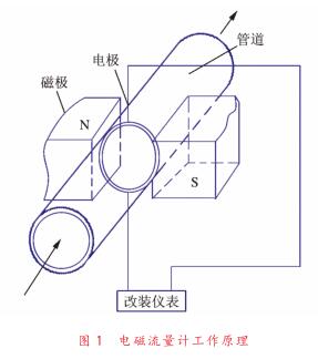 电磁流量计工作原理