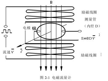 电磁流量计原理