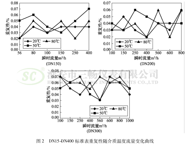 DN15-DN400 标准表重复性随介质温度流量变化曲线