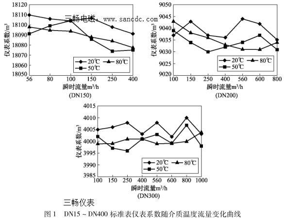 DN15 ~ DN400 标准表仪表系数随介质温度流量变化曲线