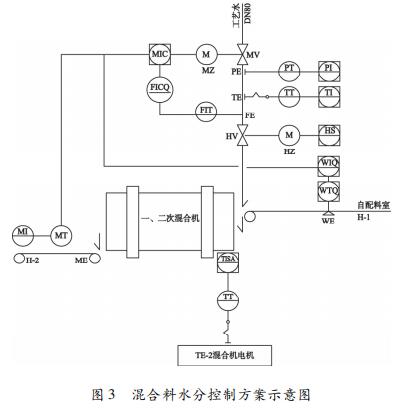 混合料水分控制方案示意图