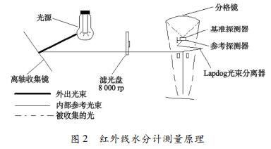 红外线水分计测量原理