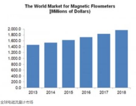 全球电磁流量计市场