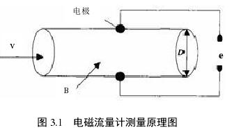 电磁流量计测量原理图 