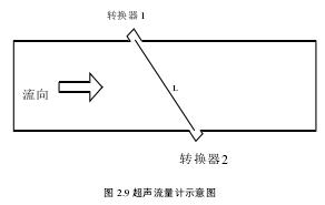 超声流量计示意图
