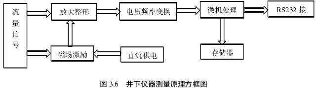 井下仪器测量原理方框图 