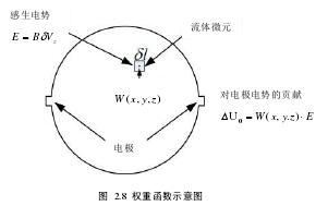 权重函数示意图