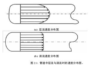 管道中层流与湍流时的速度分布图