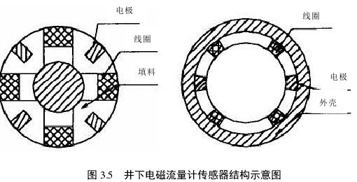 井下电磁流量计传感器结构示意图 