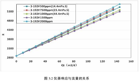 仪器响应与流量的关系
