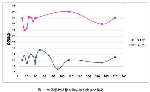 仪器常数随聚合物溶液粘度变化情况