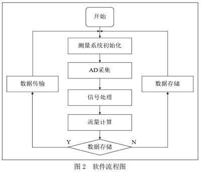 软件流程图