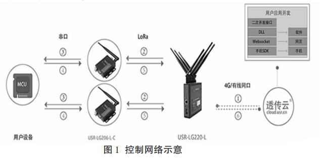 控制网络示意