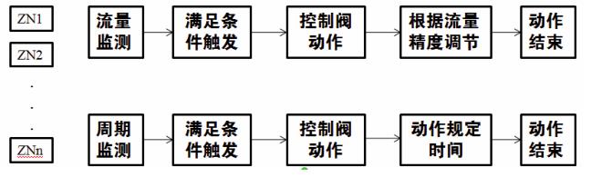 智能配注工艺远程控制原理图