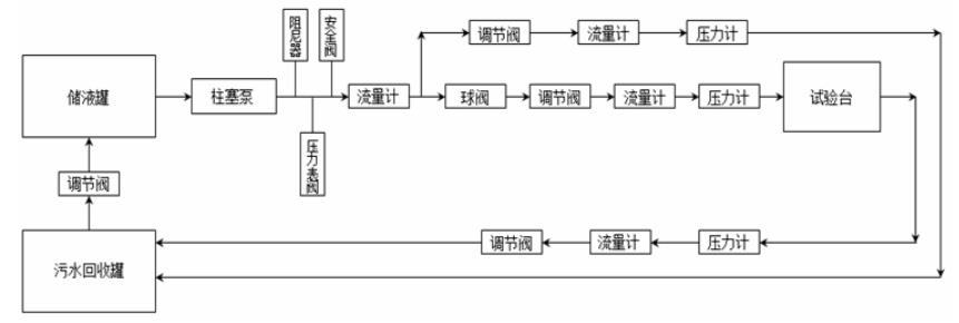 室内检验标定系统流程图