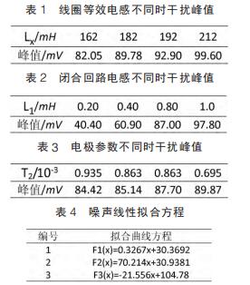 线圈等效电感不同时干扰峰值