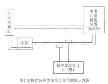 便携式超声波流量计量值溯源示意图