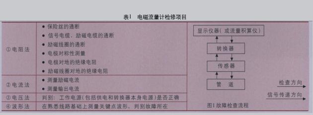 电磁流量计检修项目