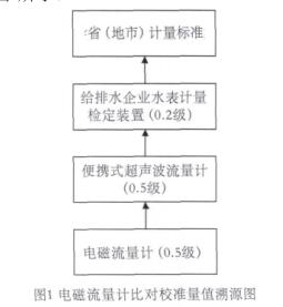  电磁流量计比对校准量值溯源图