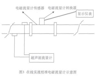  在线实流校准电磁流量计示意图