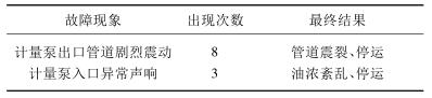 改造后计量泵运行故障统计