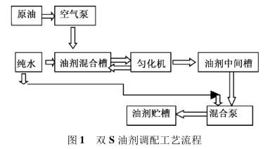 双 S 油剂调配工艺流程