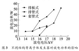 不同结构等离子体发生器对放电功率的影响
