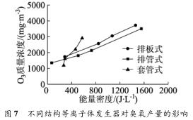 不同结构等离子体发生器对臭氧产量的影响