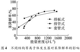 不同结构等离子体发生器对苯降解率的影响