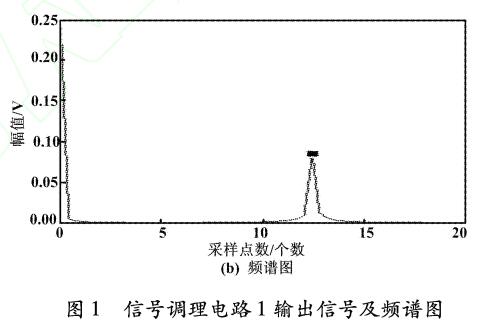 信号调理电路1输出信号频谱图