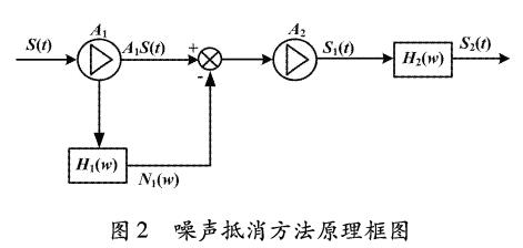 电磁流量计噪声抵消原理框图