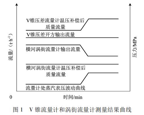V 锥流量计和涡街流量计测量结果曲线