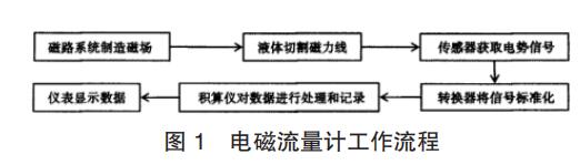 电磁流量计工作流程