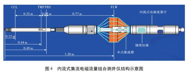 内流式集流电磁流量组合测井仪结构示意图