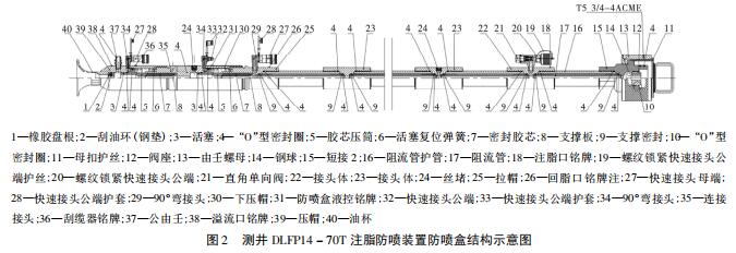 测井 DLFP14 － 70T 注脂防喷装置防喷盒结构示意图