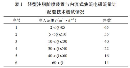 轻型注脂防喷装置与内流式集流电磁流量计 配套技术测试情况