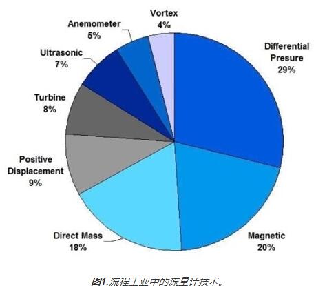 流程工业中的流量计技术