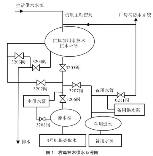 右岸技术供水系统图