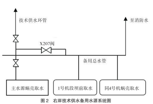 右岸技术供水备用水源系统图
