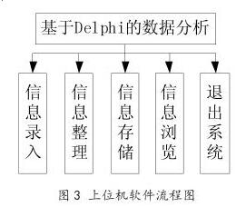 上位机软件流程图