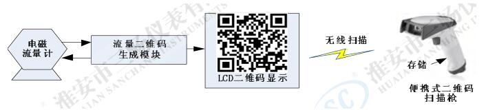 注入液流量无线采集系统